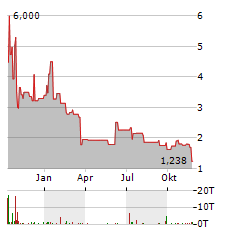 ACURX PHARMACEUTICALS Aktie Chart 1 Jahr