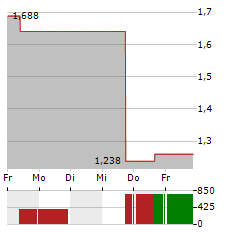 ACURX PHARMACEUTICALS Aktie 5-Tage-Chart