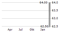 ACUSHNET HOLDINGS CORP Chart 1 Jahr