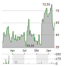 ACUSHNET Aktie Chart 1 Jahr