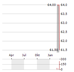 ACUSHNET Aktie Chart 1 Jahr