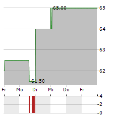 ACUSHNET Aktie 5-Tage-Chart