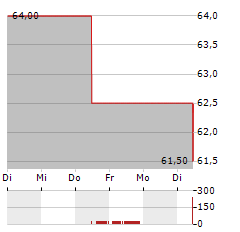 ACUSHNET Aktie 5-Tage-Chart