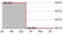 ACUSHNET HOLDINGS CORP 5-Tage-Chart