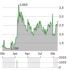 ADAGENE Aktie Chart 1 Jahr