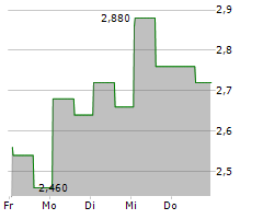 ADAGENE INC ADR Chart 1 Jahr