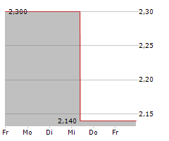 ADAGENE INC ADR Chart 1 Jahr