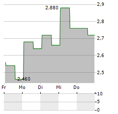 ADAGENE Aktie 5-Tage-Chart