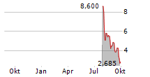 ADAGIO MEDICAL HOLDINGS INC Chart 1 Jahr