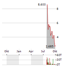 ADAGIO MEDICAL Aktie Chart 1 Jahr