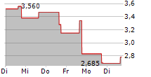 ADAGIO MEDICAL HOLDINGS INC 5-Tage-Chart