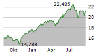 ADAMS DIVERSIFIED EQUITY FUND INC Chart 1 Jahr