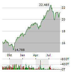 ADAMS DIVERSIFIED EQUITY FUND Aktie Chart 1 Jahr