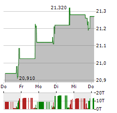 ADAMS DIVERSIFIED EQUITY FUND Aktie 5-Tage-Chart