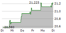 ADAMS DIVERSIFIED EQUITY FUND INC 5-Tage-Chart