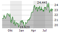 ADAMS NATURAL RESOURCES FUND INC Chart 1 Jahr