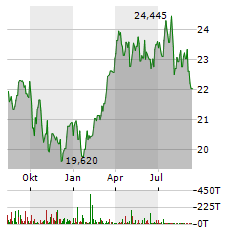 ADAMS NATURAL RESOURCES FUND Aktie Chart 1 Jahr