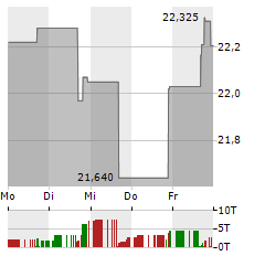 ADAMS NATURAL RESOURCES FUND Aktie 5-Tage-Chart