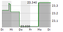 ADAMS NATURAL RESOURCES FUND INC 5-Tage-Chart