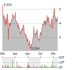 ADAPTIVE BIOTECHNOLOGIES Aktie Chart 1 Jahr