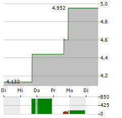 ADAPTIVE BIOTECHNOLOGIES Aktie 5-Tage-Chart