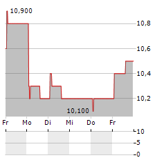 ADARO ENERGY INDONESIA TBK ADR Aktie 5-Tage-Chart