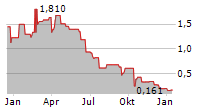 ADASTRA HOLDINGS LTD Chart 1 Jahr