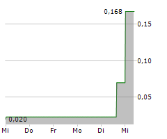 ADASTRA HOLDINGS LTD Chart 1 Jahr