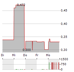 ADASTRA Aktie 5-Tage-Chart