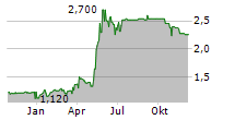 ADCAPITAL AG Chart 1 Jahr