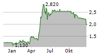 ADCAPITAL AG Chart 1 Jahr