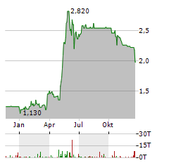 ADCAPITAL Aktie Chart 1 Jahr