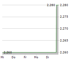 ADCAPITAL AG Chart 1 Jahr