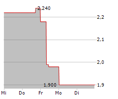 ADCAPITAL AG Chart 1 Jahr