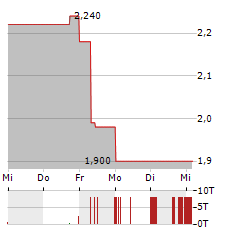 ADCAPITAL Aktie 5-Tage-Chart