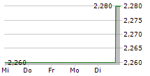 ADCAPITAL AG 5-Tage-Chart