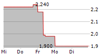 ADCAPITAL AG 5-Tage-Chart