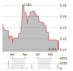 ADCORE Aktie Chart 1 Jahr