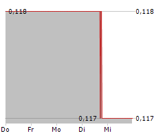 ADCORE INC Chart 1 Jahr