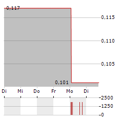 ADCORE Aktie 5-Tage-Chart