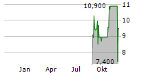 ADDEX THERAPEUTICS SA ADR Chart 1 Jahr