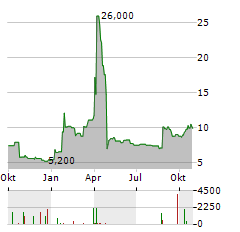 ADDEX THERAPEUTICS SA ADR Aktie Chart 1 Jahr