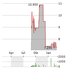 ADDEX THERAPEUTICS SA ADR Aktie Chart 1 Jahr