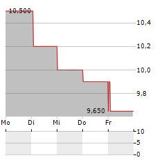 ADDEX THERAPEUTICS SA ADR Aktie 5-Tage-Chart