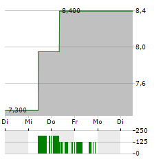 ADDEX THERAPEUTICS SA ADR Aktie 5-Tage-Chart