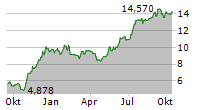 ADDLIFE AB Chart 1 Jahr