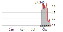 ADDLIFE AB Chart 1 Jahr