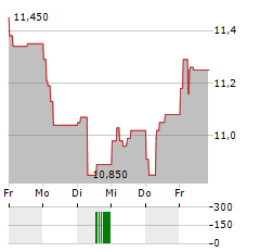 ADDLIFE Aktie 5-Tage-Chart