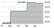 ADDLIFE AB 5-Tage-Chart