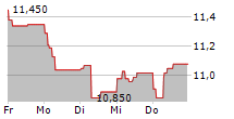 ADDLIFE AB 5-Tage-Chart